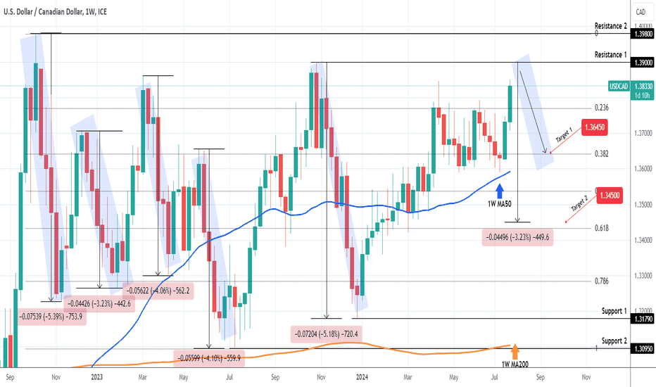 USDCAD Approaching the most optimal sell level.