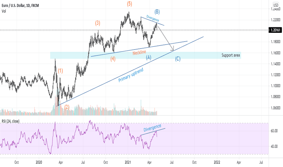 EURUSD