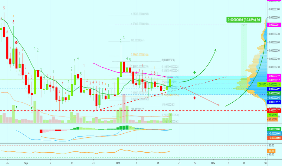 Contentos Breaks Above EMA10 | Can Do 30%+ Easy