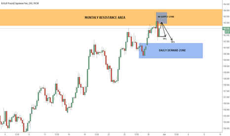 GBPJPY H4: H4 supply zone shorting opportunity