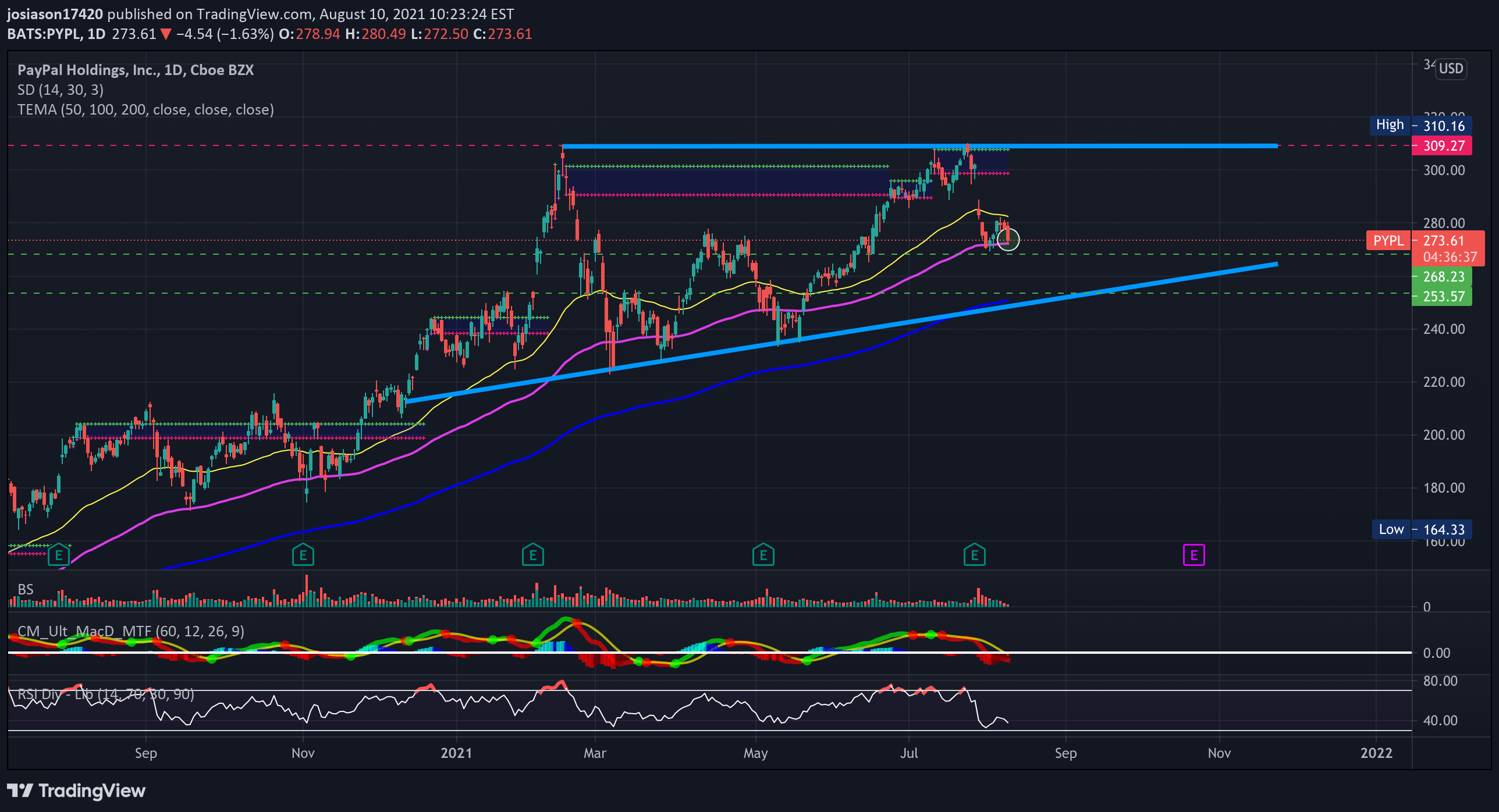 NASDAQ:PYPL Idea Chart Image by jacobosiason7