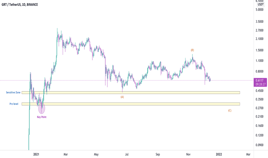 GRTUSDT, its going to complete Wave C