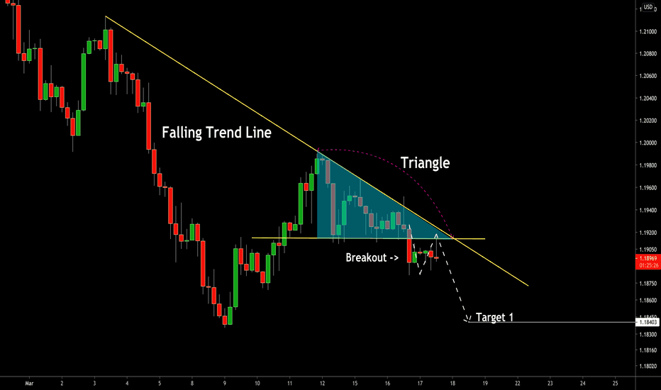 EURUSD: Breakout & Bearish Continuation