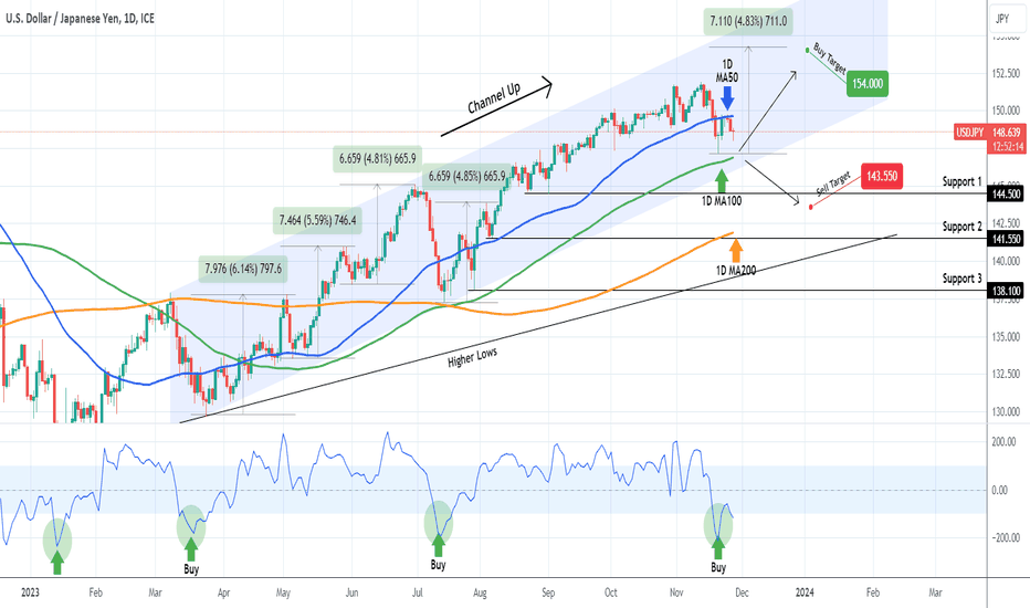 USDJPY Bullish above the 1D MA100, bearish below it.