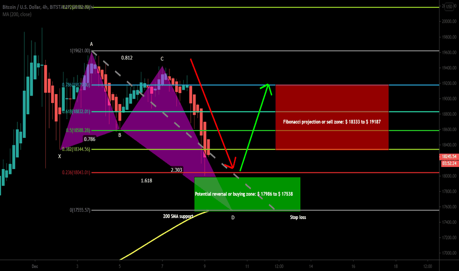 BTCUSD forming bullish Butterfly | A good long opportunity