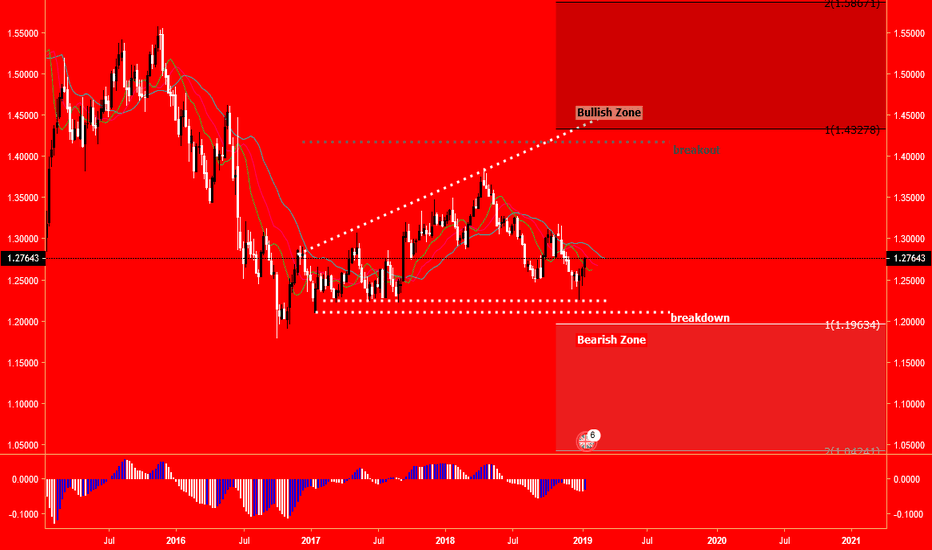 GBPCHF - W1 Rencana Trading Triwulan 1 2019