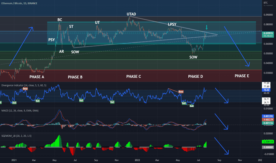 ETHBTC Wyckoff Distribution Schematic