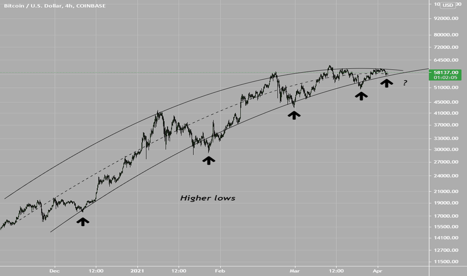 Bitcoin Up Further?