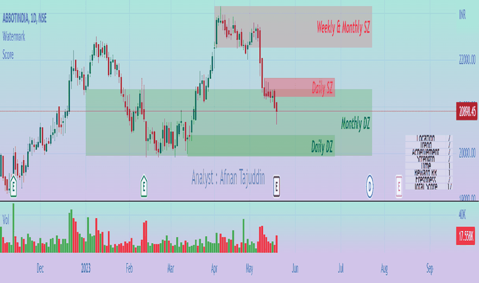 Demand & Supply Zone Scoring: Rally Base & Drop Concept
