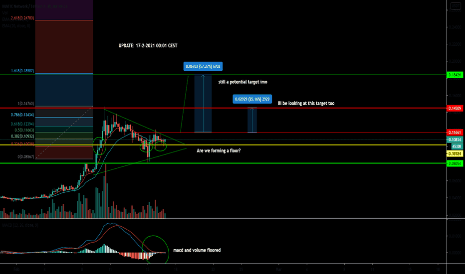 MATICUSDT UPDATE is still bullish
