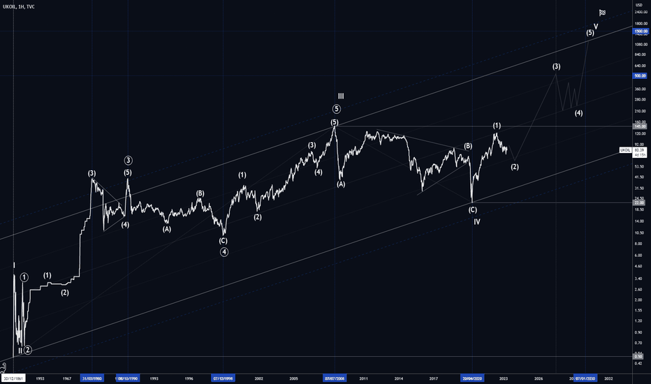 #BRENT🛢 Про Нефть. Долгосрочный прогноз 2023-2033г.