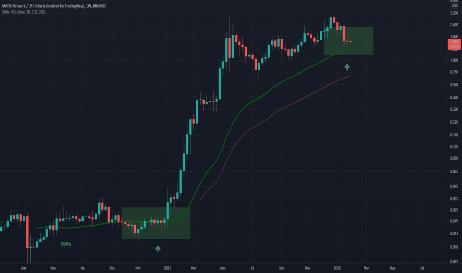 MATICUSD Nice 50MA Buy