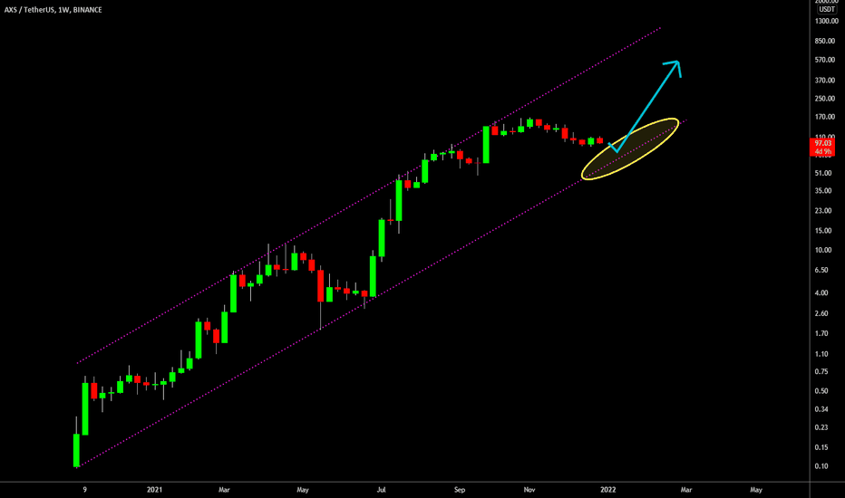 🔥 AXS Macro Bullish Channel