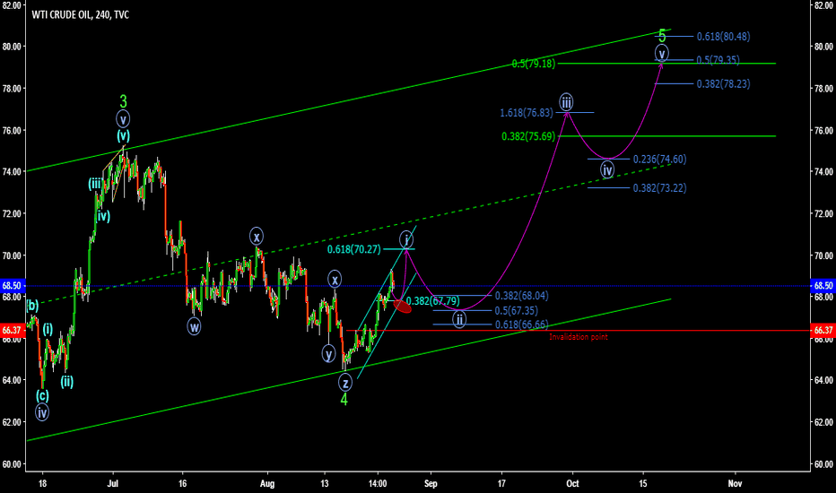 Crude Oil Elliott Wave Idea