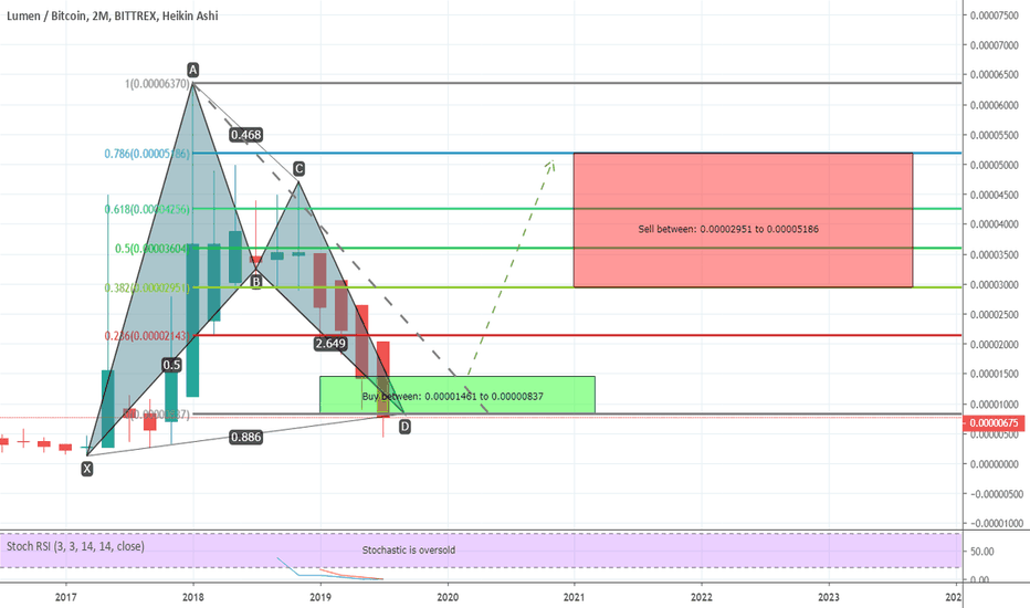 XLMBTC has formed bullish BAT | Upto 519% gains expected