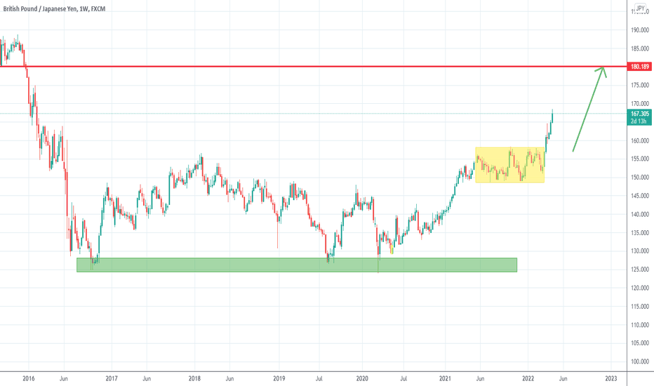 Can GbpJpy reach 180? (Long term analysis)