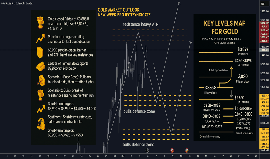 Gold next week: Key S/R Levels and Outlook for Traders