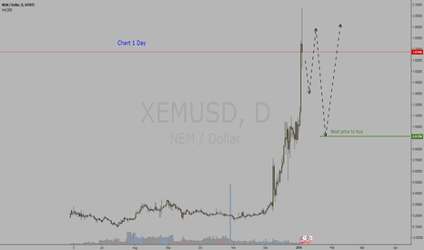 Crypto Currency Nem / Dollar = BUY