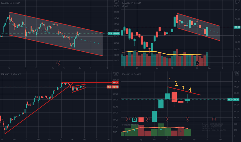 Multi-Timeframe Analysis: Tesla