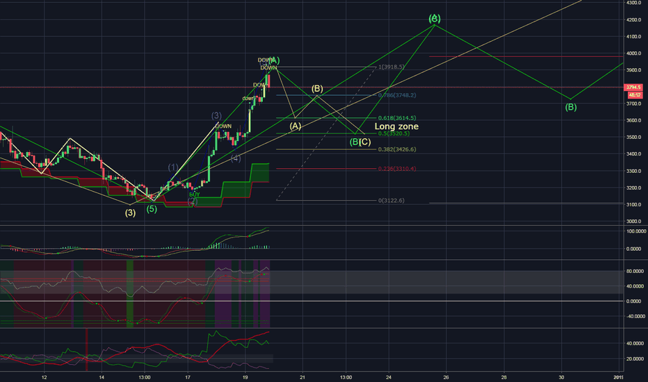 LONG to sell BTC 4500-4800