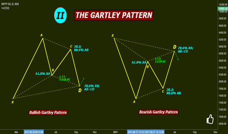 The Harmonic Pattern Series: II The Gartley Pattern