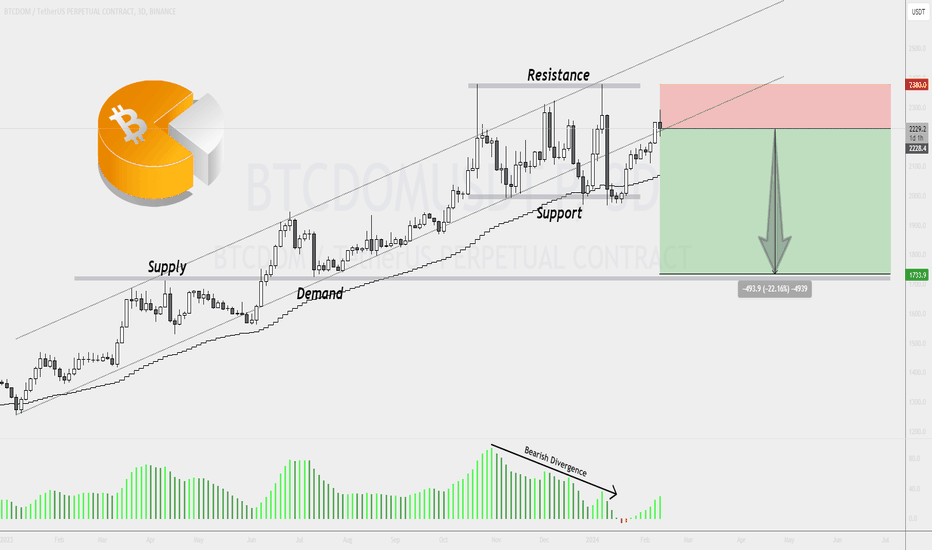 If I were to trade Bitcoin Dominance (BTCDOM), I would sell now.