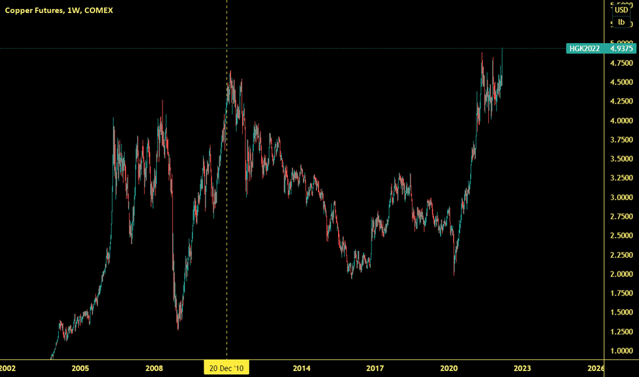 COPPER new highs
