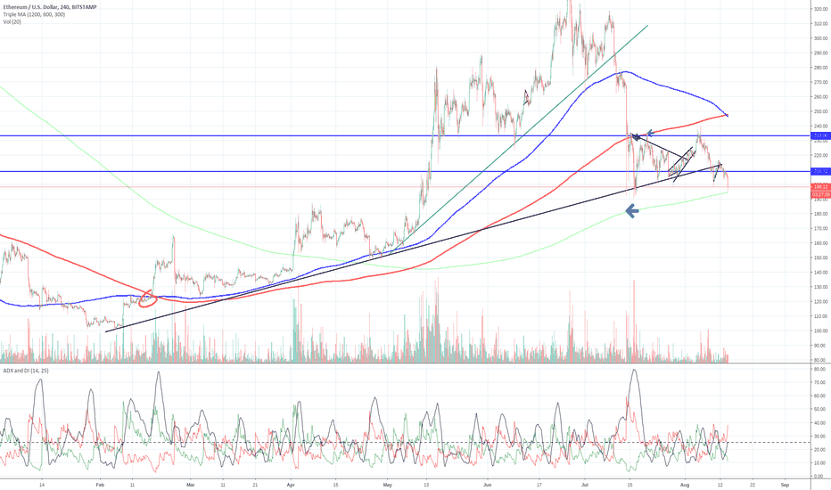 bounce from the 200 Ma posible. cros of 100MA and 50 MA