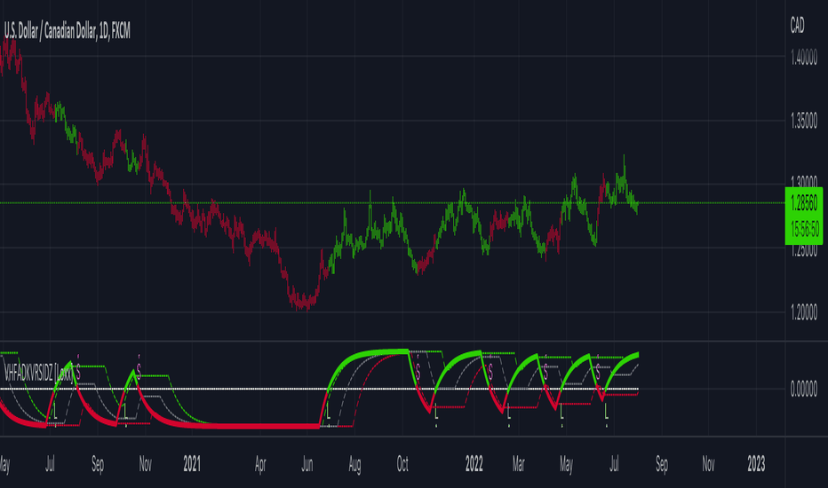 VHF-Adaptive, Digital Kahler Variety RSI w/ Dynamic Zones [Loxx]