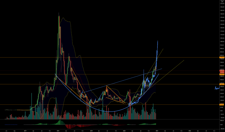 The Weekly Overview of the Ethereum Bull Market
