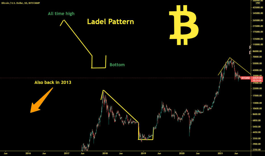 Unique Pattern BTC