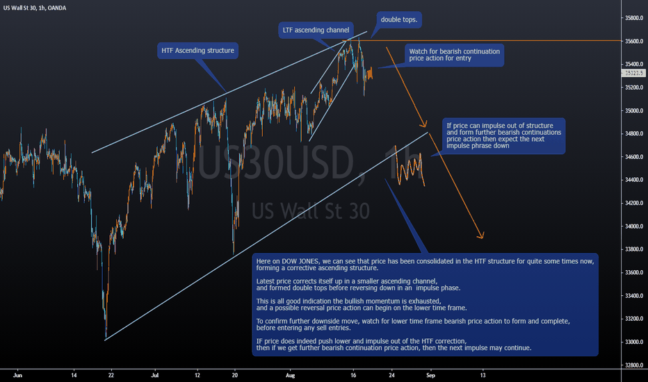 DOW Are we due for correction now ?