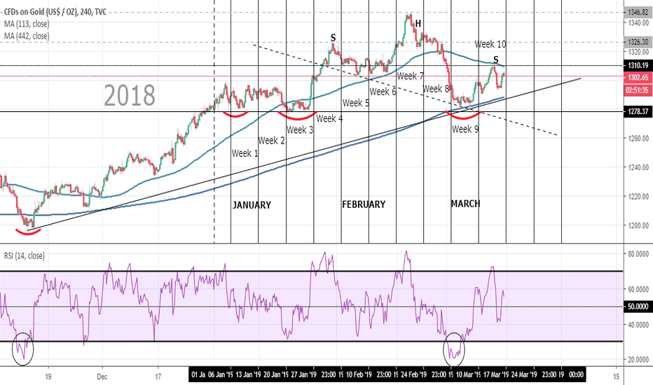 GOLD: 2019 WoW
