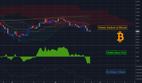 Staying Ahead: Current Conditions & Bitcoin Volume Analysis