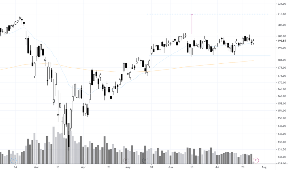 #Visa forming 2 months #Rectangle consolidation #ChartPattern