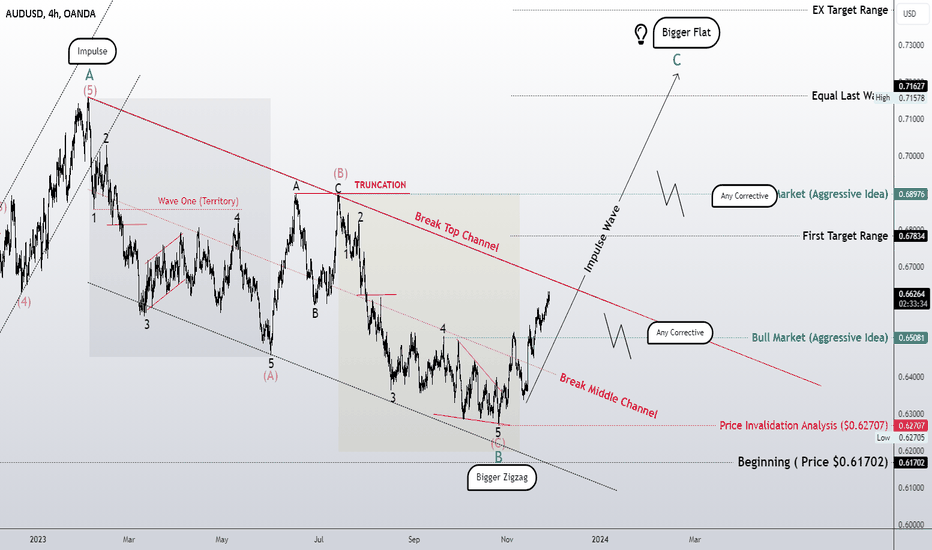 Bigger Impulse ?? Three Waves Corrective!!