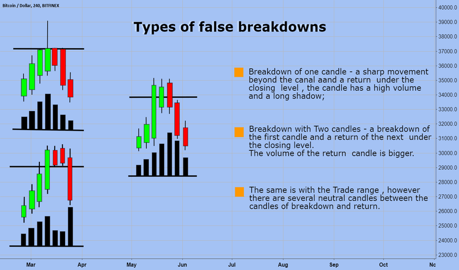 BTCUSD Types of false breakdowns