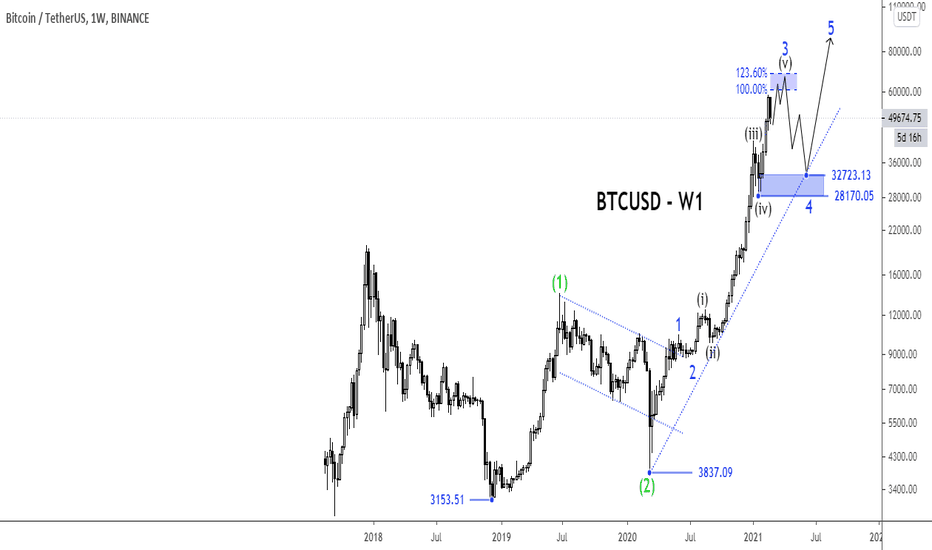 Bitcoin Carries Very High Risks Above $60,000