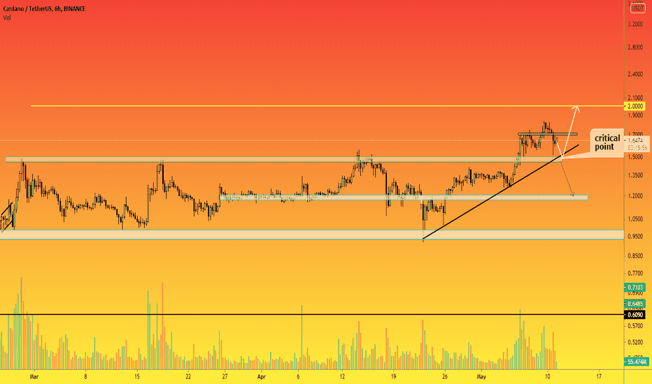 ADA - 6h. We expect a test in the range of $1.45-1.5