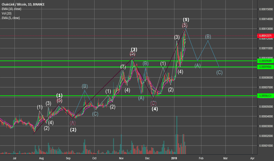 LINKBTC Elliot Wave Analysis