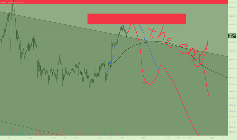 BTC - 3rd part 15M timeframe