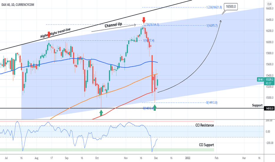 DAX Buy Signal long-term
