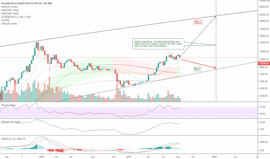 BTC - not gaining strength?