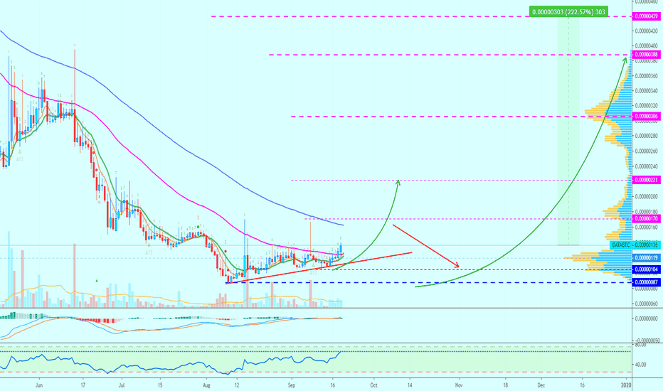 Streamr DATAcoin Is Now Bullish | Over 222%+ Profits Potential