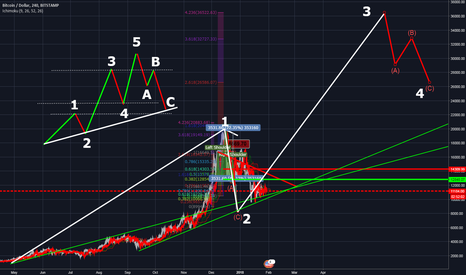 BTC wave 3 started ??