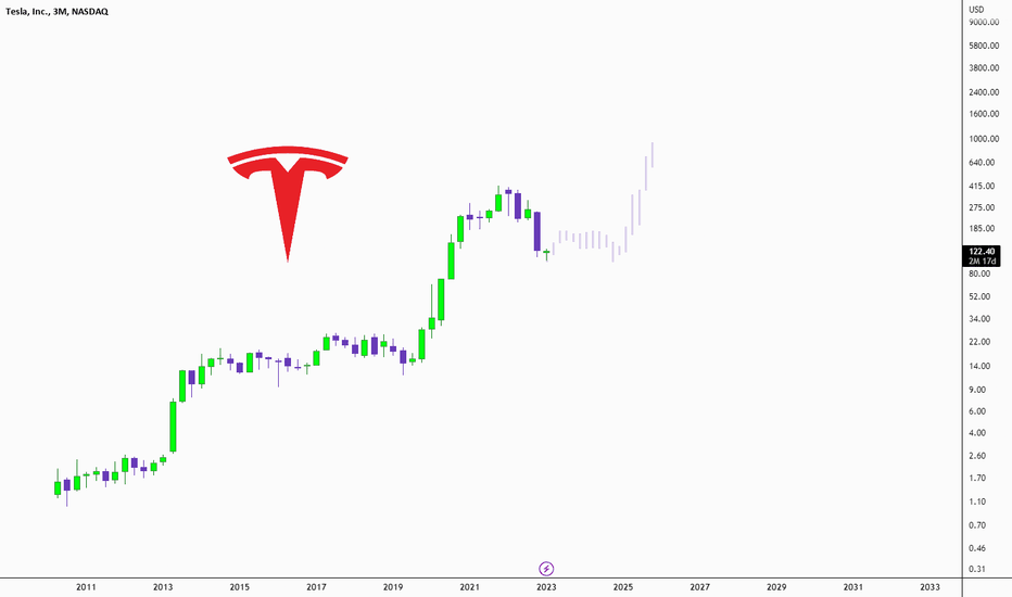 #TESLA / Has the price reached the bottom ?