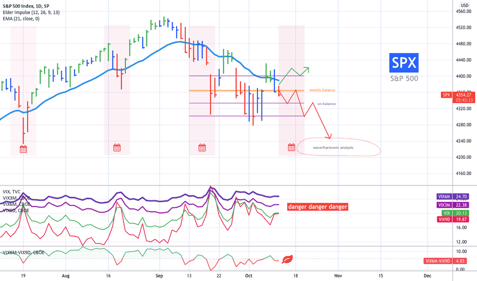 S&P 500 Enter the Bear Cave