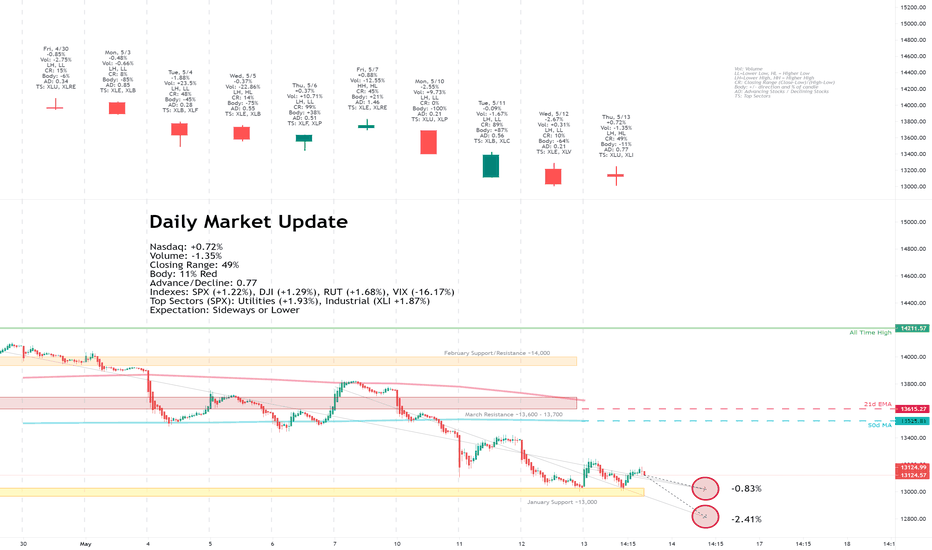 Daily Market Update for 5/13