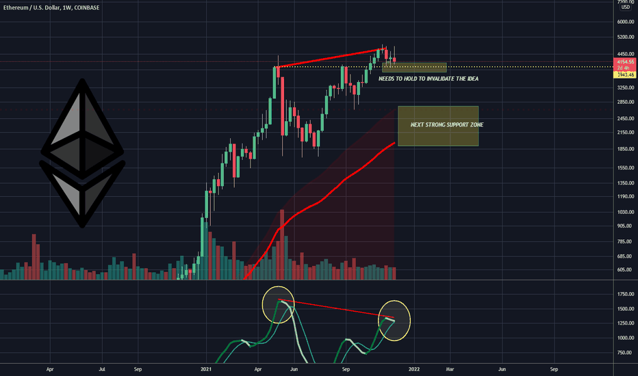 Ethereum Weekly bearish divergence