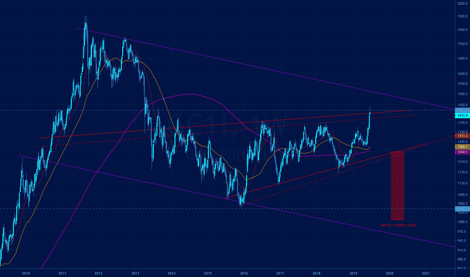 /GC topping weekly candle..